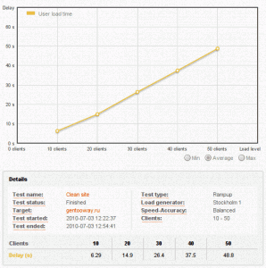 Clean Site - LoadAverage
