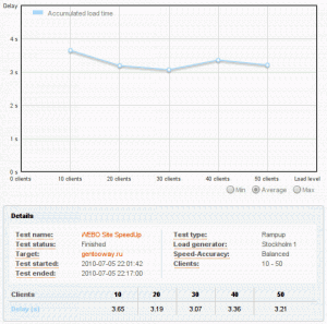 WEBO Site SpeedUp - LoadTime
